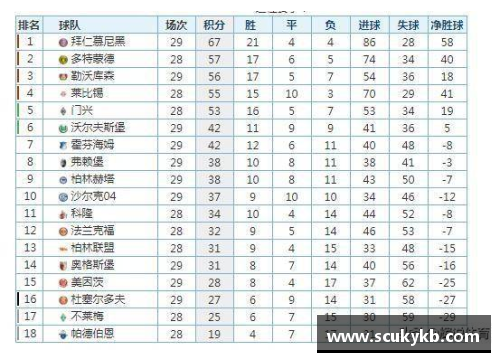 牛八体育官网德甲第31轮积分榜出炉：沙尔克04深陷泥潭，13轮不胜何去何从？